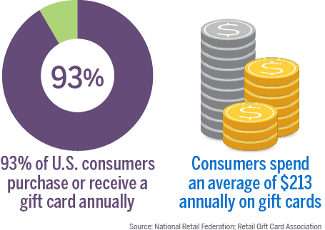 OE Gift Pie Chart